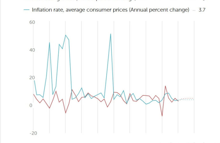Crecimiento del país se proyecta en 3% del PIB para este año 2025